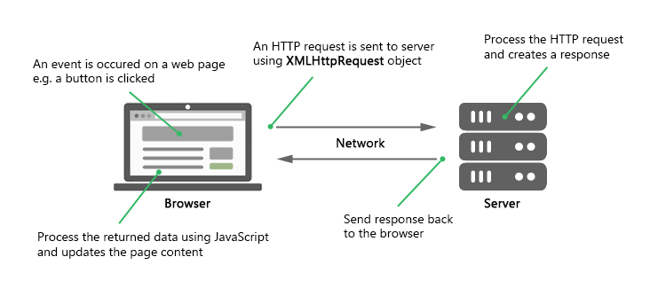 JavaScript Ajax Tutorial Republic