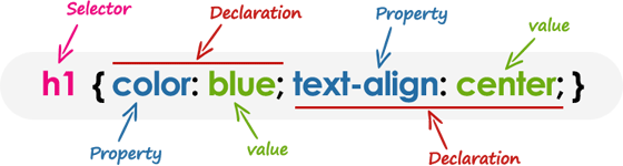 Understanding CSS Selector And Declarations Tutorial Republic